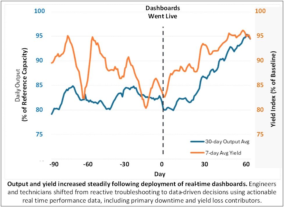Throughput and yield trend after real-time visibility went live